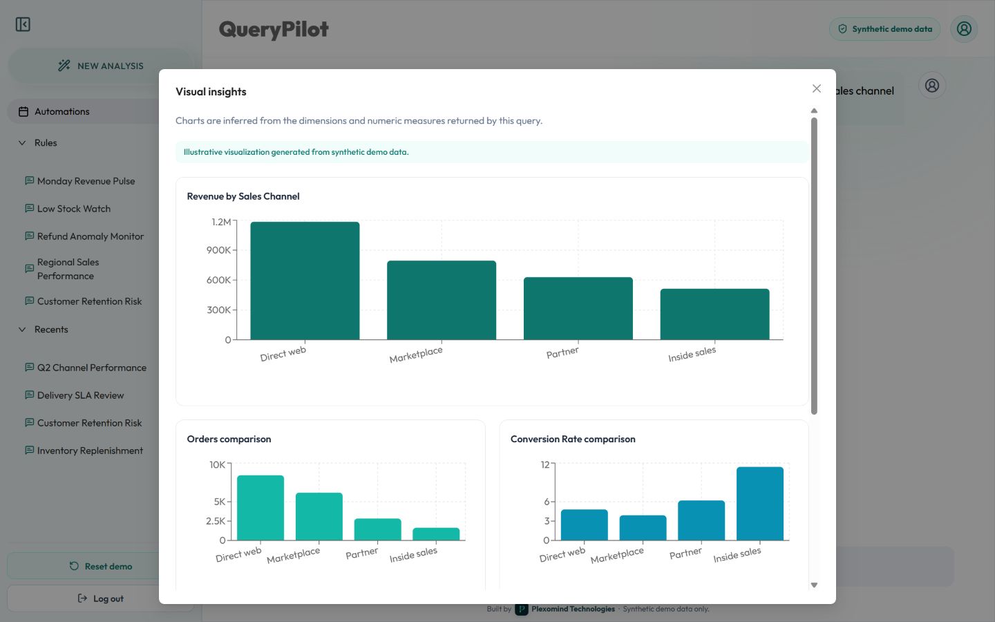QueryPilot chart view visualizing synthetic sales-channel revenue data returned by a generated query.
